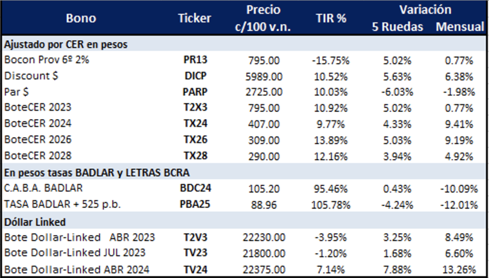 Bonos argentinos en pesos al 21 de abril 2023