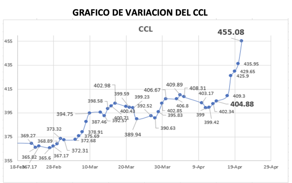 Variación semanal del índice CCL al 21 de abril 2023