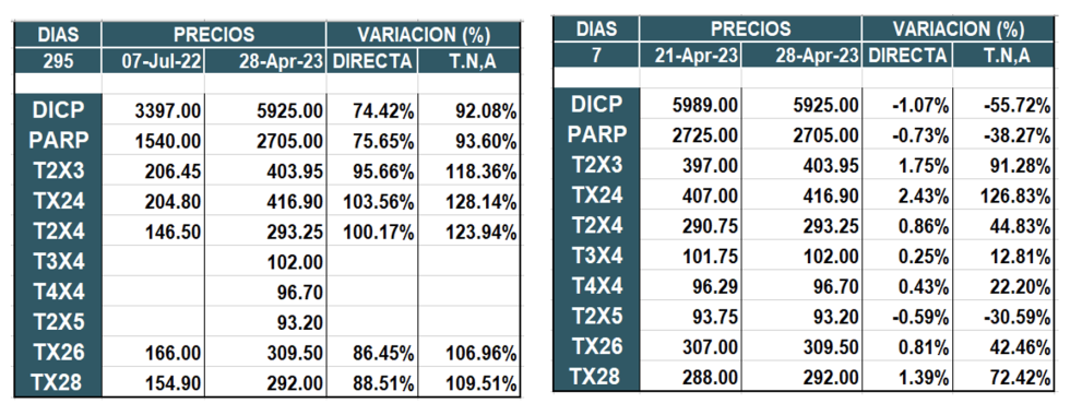 Bonos argentinos en pesos al 28 de abril 2023