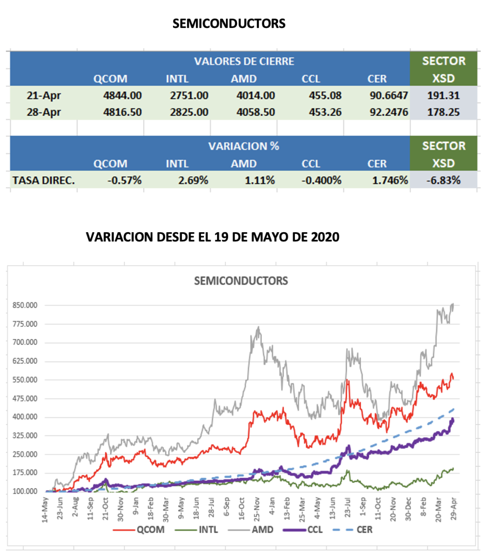 CEDEARs - Evolución semanal al 28 de abril 2023