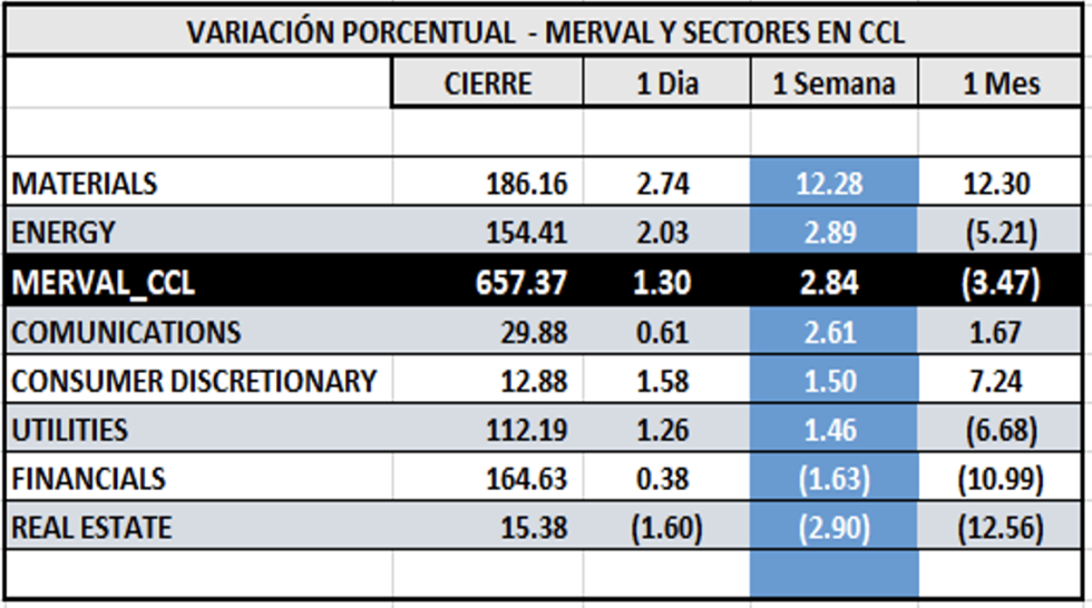 Indices bursátiles - MERVAL CCL por sectores al 28 de abril 2023