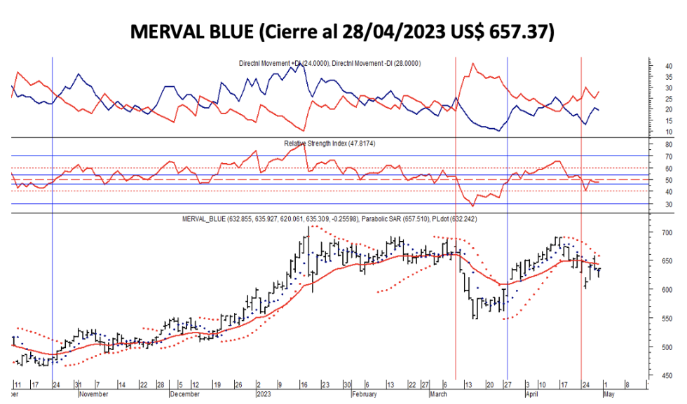 Indices bursátiles - MERVAL blue al 28 de abril 2023