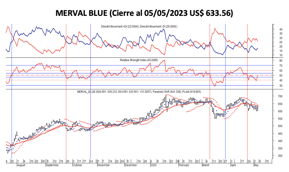 Indices bursátiles - MERVAL blue al 5 de mayo 2023