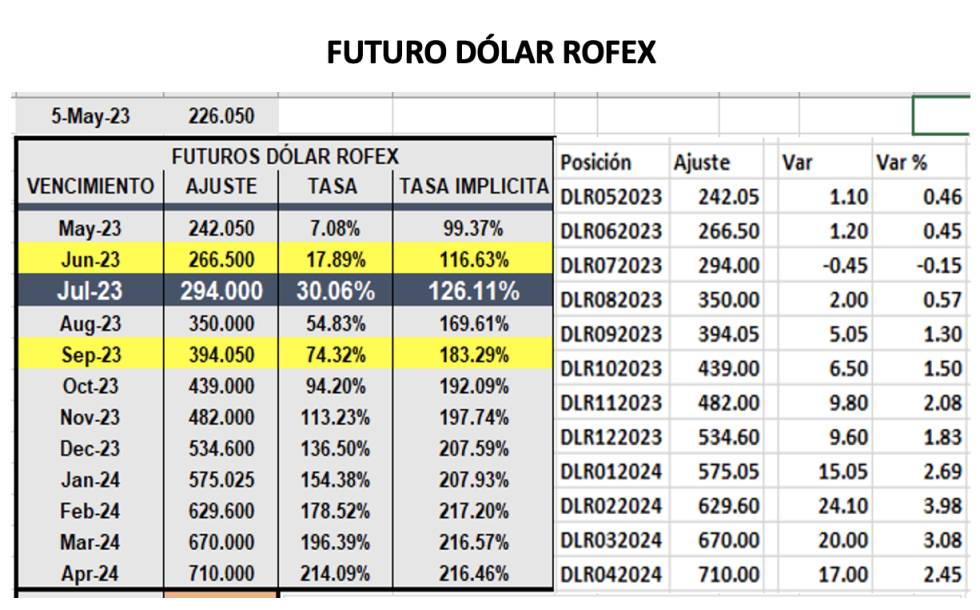 Evolución de las cotizaciones del dólar al 5 de mayo 2023