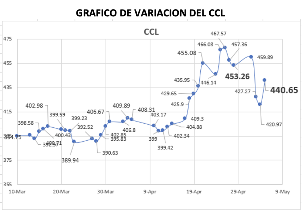 Variación del índice CCL al 5 de mayo 2023