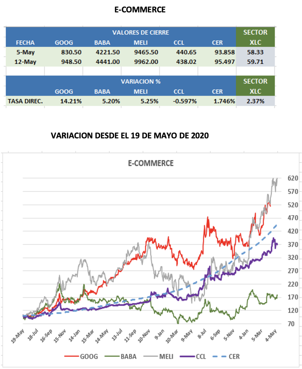 CEDEARs - Evolución semanal al 12 de mayo 2023