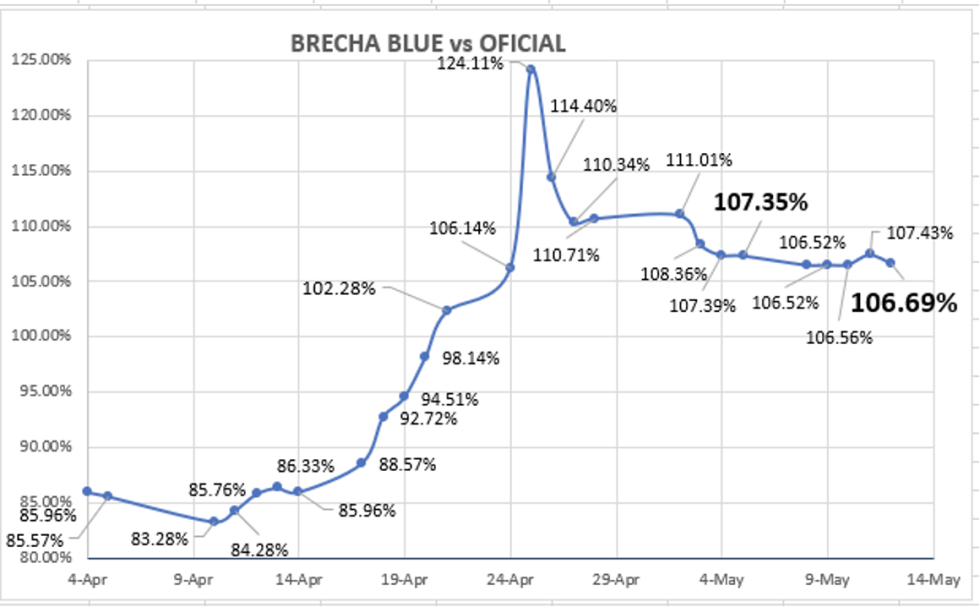 Evolución de las cotizaciones del dólar al 12 de mayo 2023