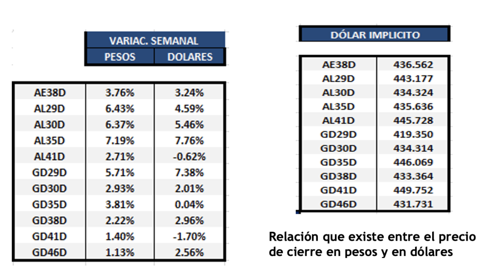 Bonos argentinos en dólares al 12 de mayo 2023