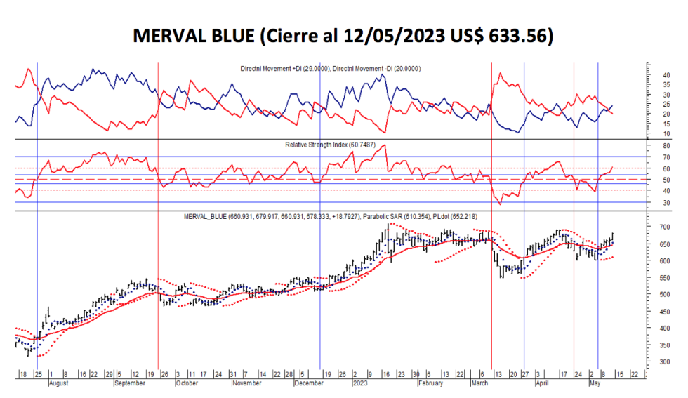 Indices bursátiles - MERVAL blue al 19 de mayo 2023