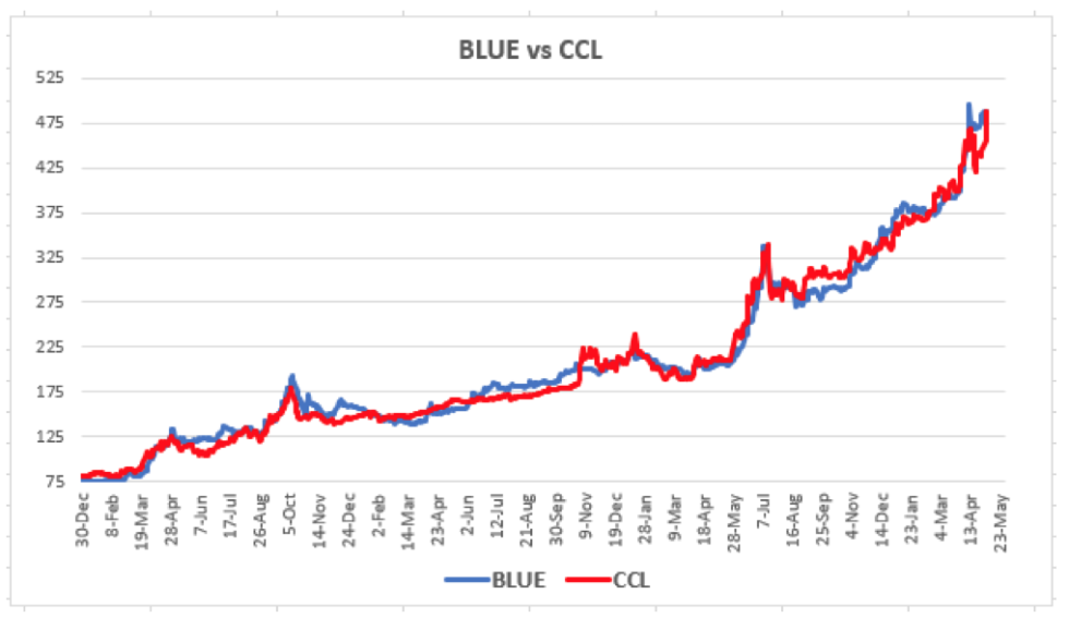 Evolución de las cotizaciones del dólar al 19 de mayo 2023