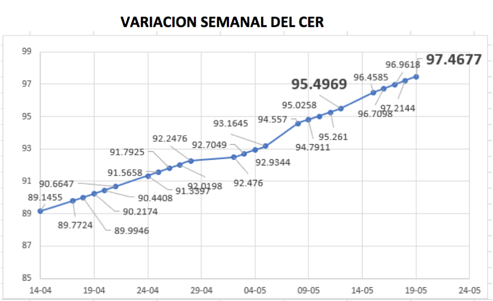 Variación del índice CER al 19 de mayo 2023