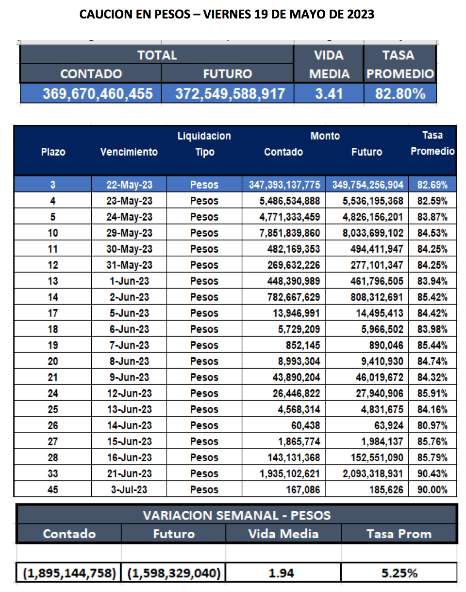 Cauciones bursátiles en pesos al 19 de mayo 2023