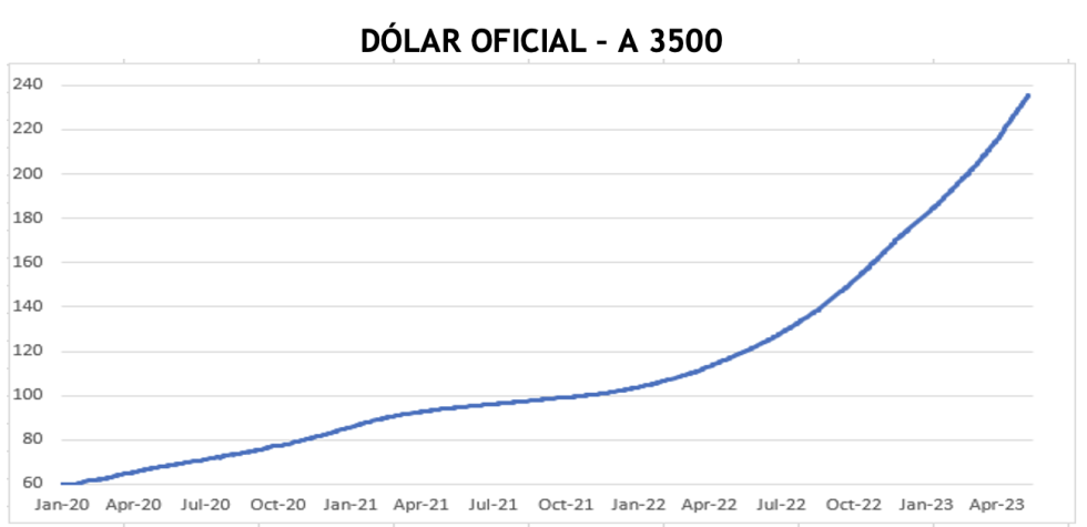 Evolución de las cotizaciones del dólar al 24 de mayo 2023