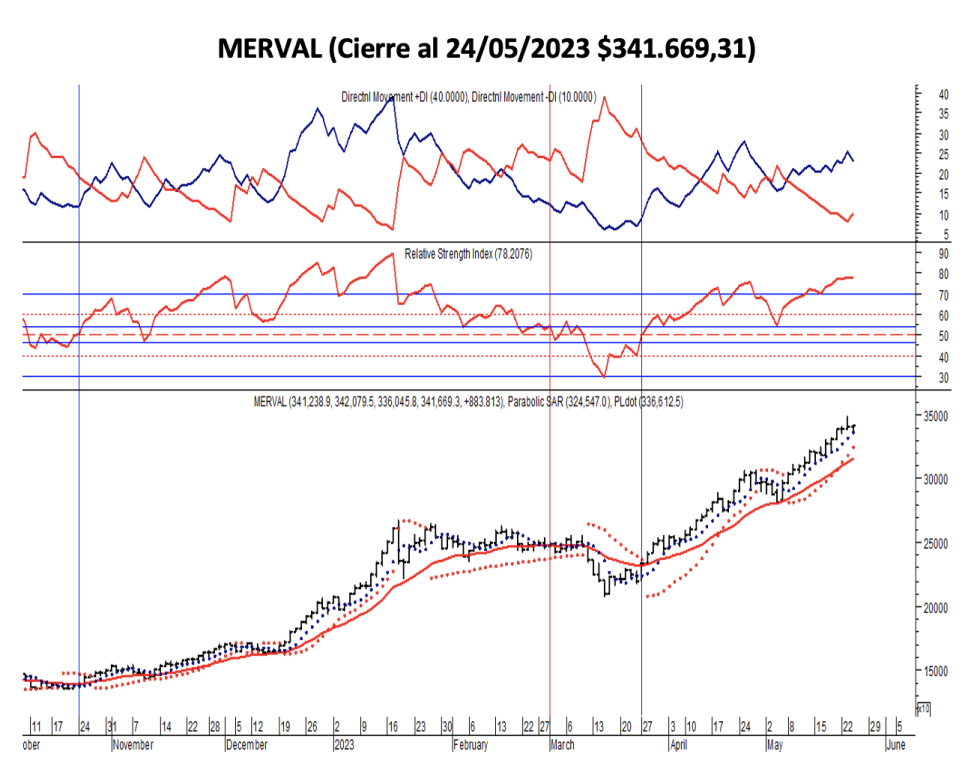 Indices bursátiles - MERVAL al 24 de mayo 2023