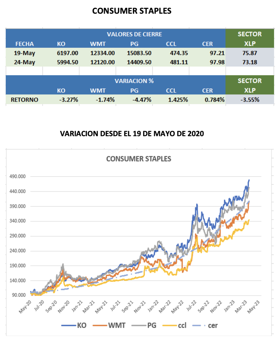 CEDEARS - Evolución semanal al 24 de mayo 2023