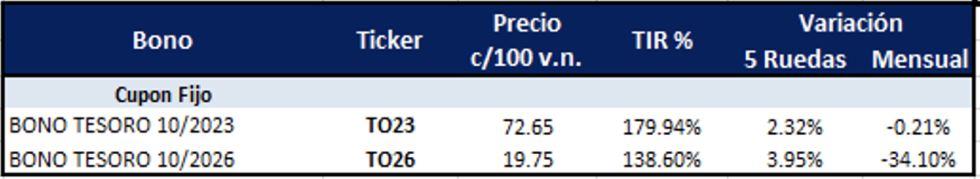 Bonos argentinos en pesos al 2 de junio 2023