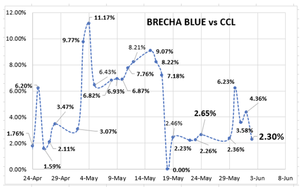 Evolución de las cotizaciones del dólar al 2 de junio 2023