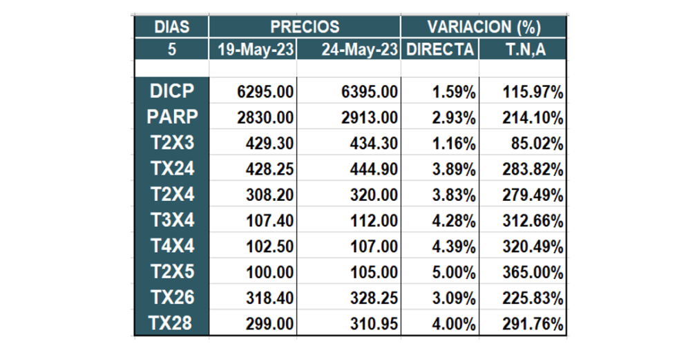 Bonos argentinos en pesos al 2 de junio 2023
