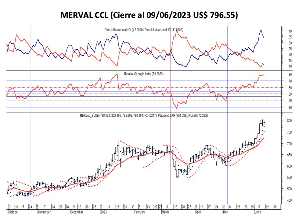 Indices bursátiles - MERVAL CCL al 9 de junio 2023