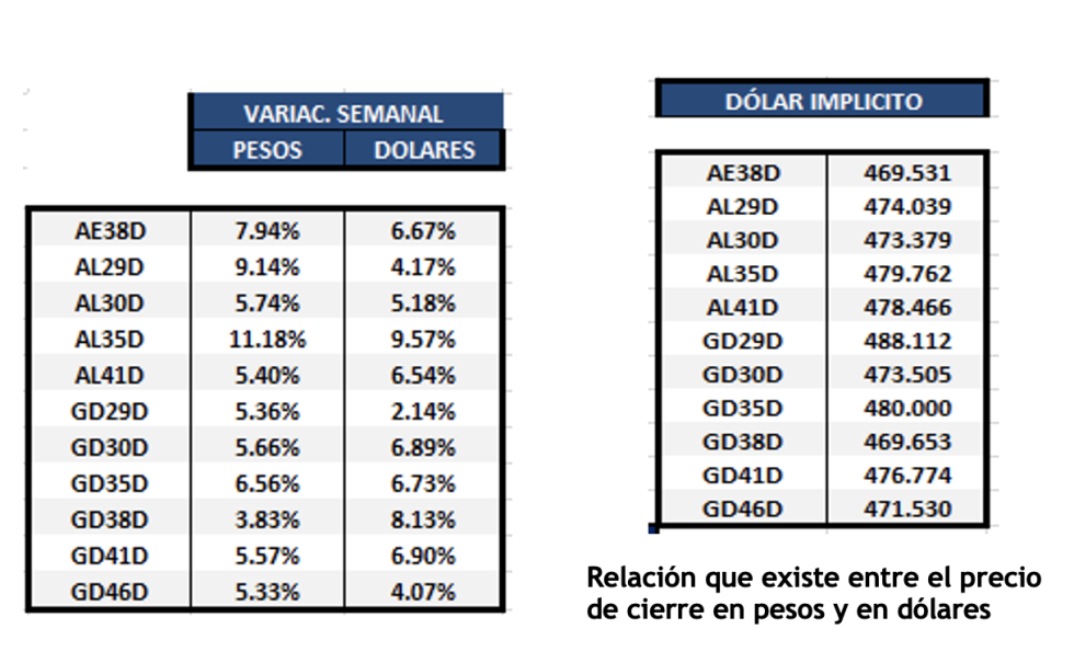 Bonos argentinos en dólares al 9 de junio 2023