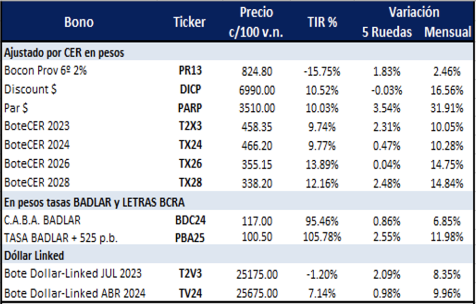 Bonos argentinos en pesos al 9 de junio 2023