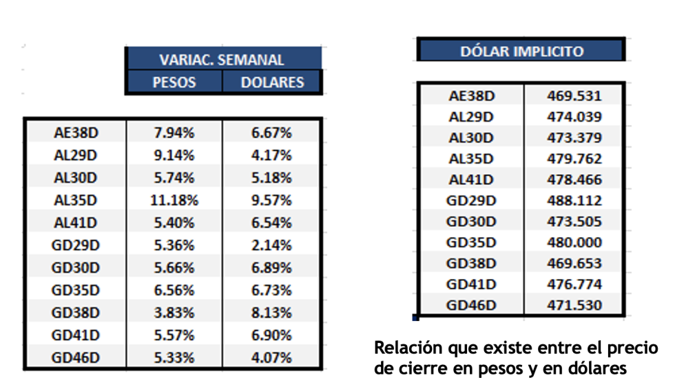 Bonos argentinos en dólares al 16 de junio 2023