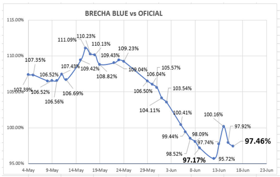 Evolución de las cotizaciones del dólar al 16 de junio 2023