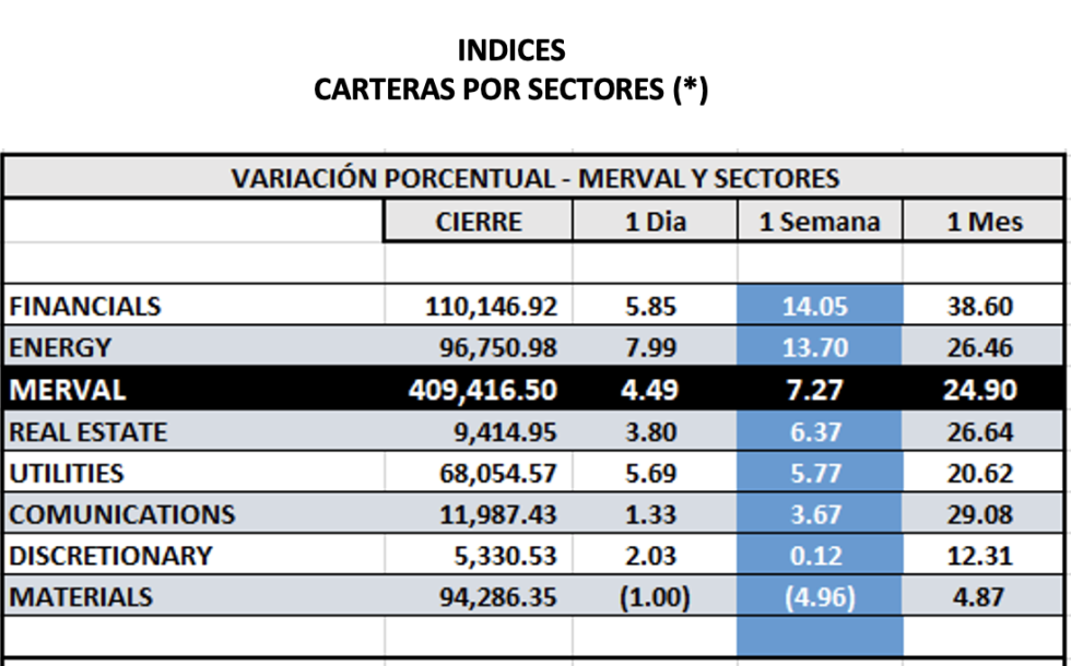 Indices bursátiles - MERVAL por sectores al 16 de junio 2023