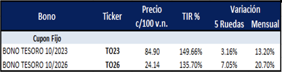 Bonos argentinos en pesos al 30 de junio 2023