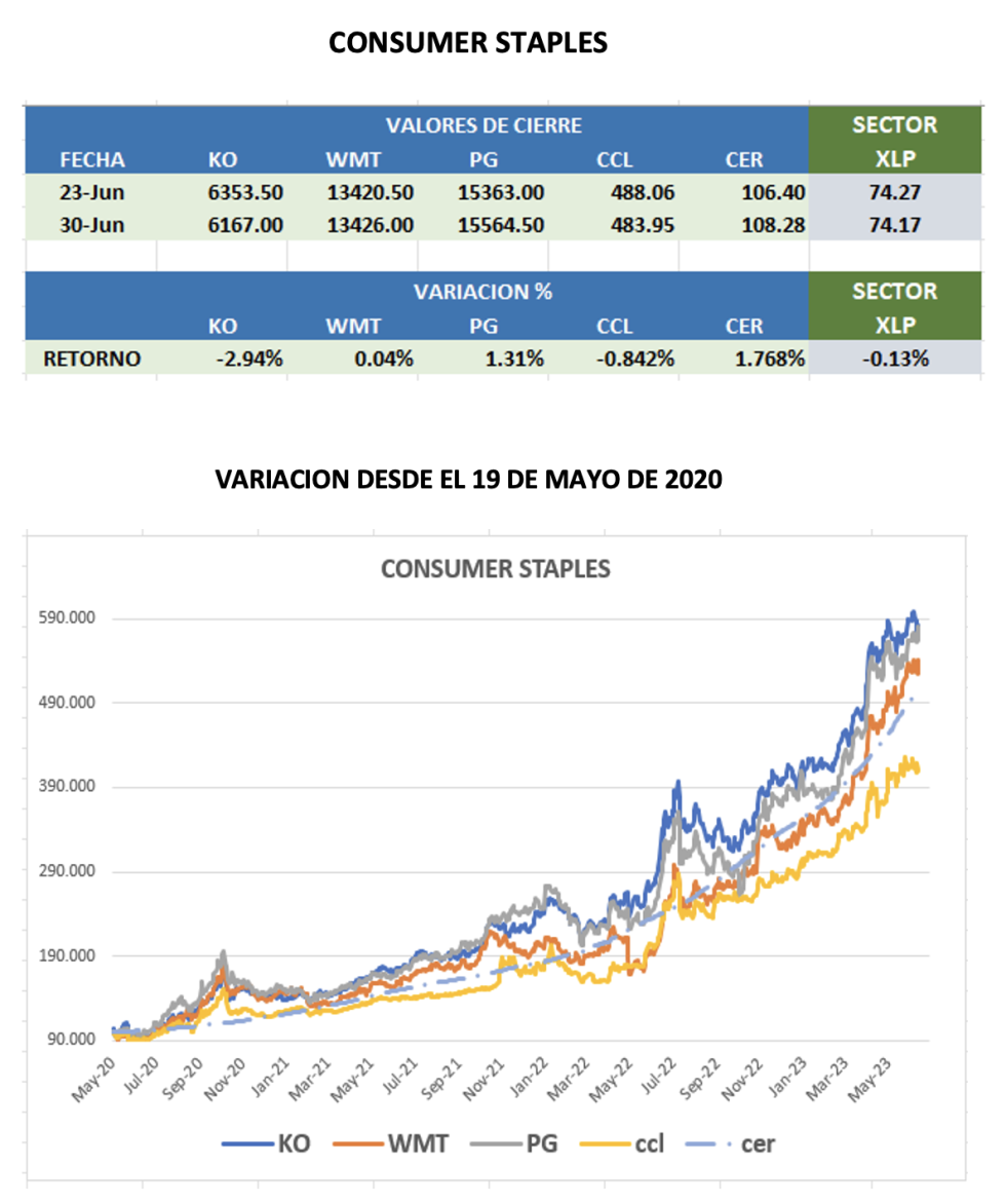 CEDEARs - Evolución semanal al 30 de junio 2023