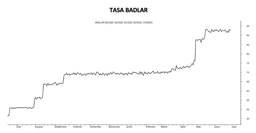 Tasa Badlar al 30 de junio 2023