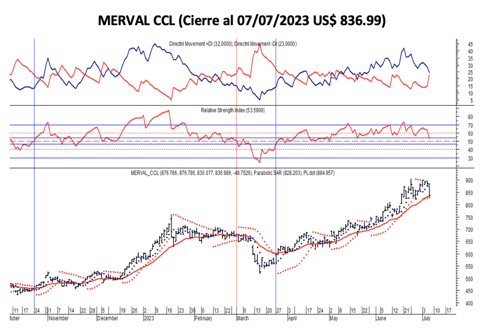 Indices bursátiles - MERVAL CCL al 7 de julio 2023