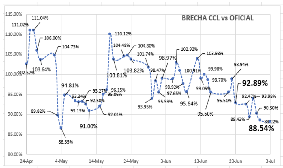 Evolución semanal de las cotizaciones del dólar  al 7 de julio 2023