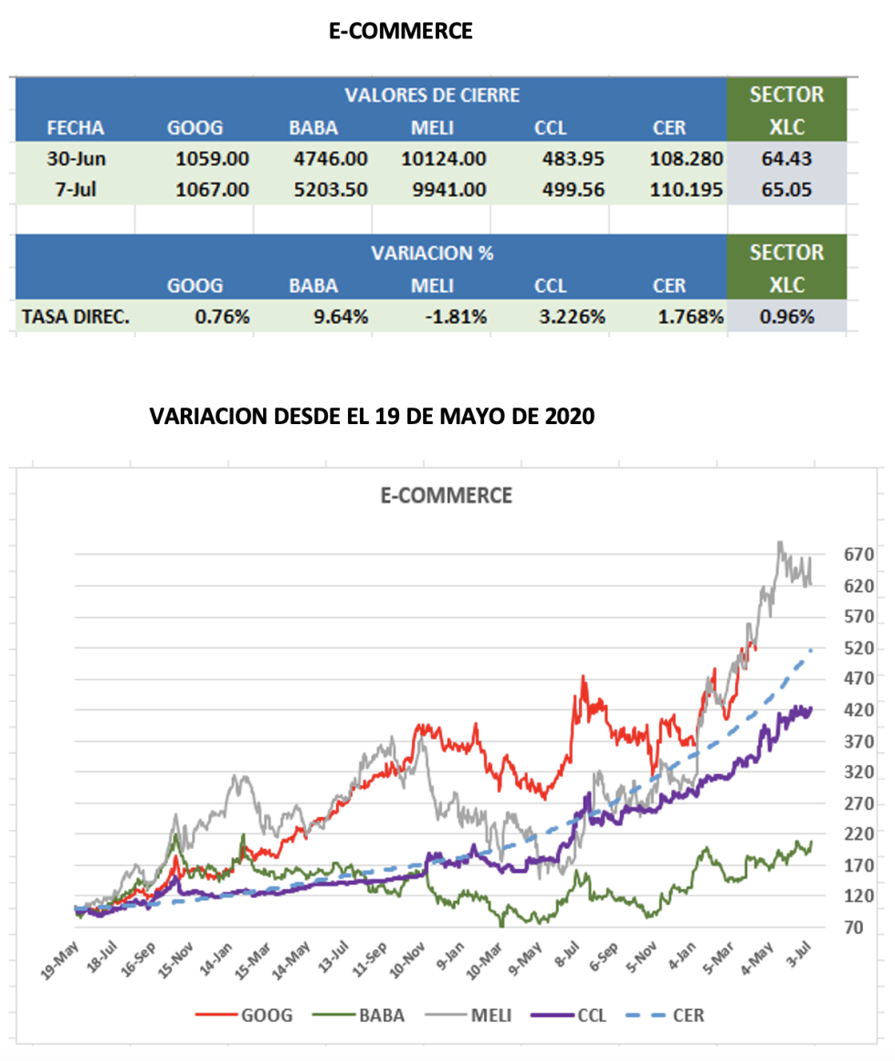 CEDEARs - Evolución semanal al 7 de julio 2023