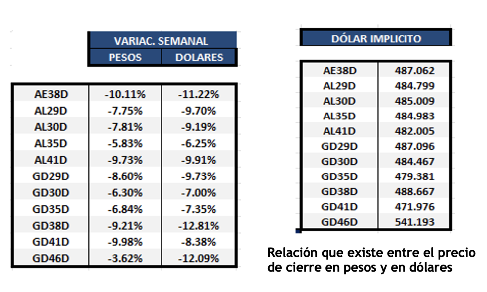 Bonos argentinos en dólares al 7 de julio 2023