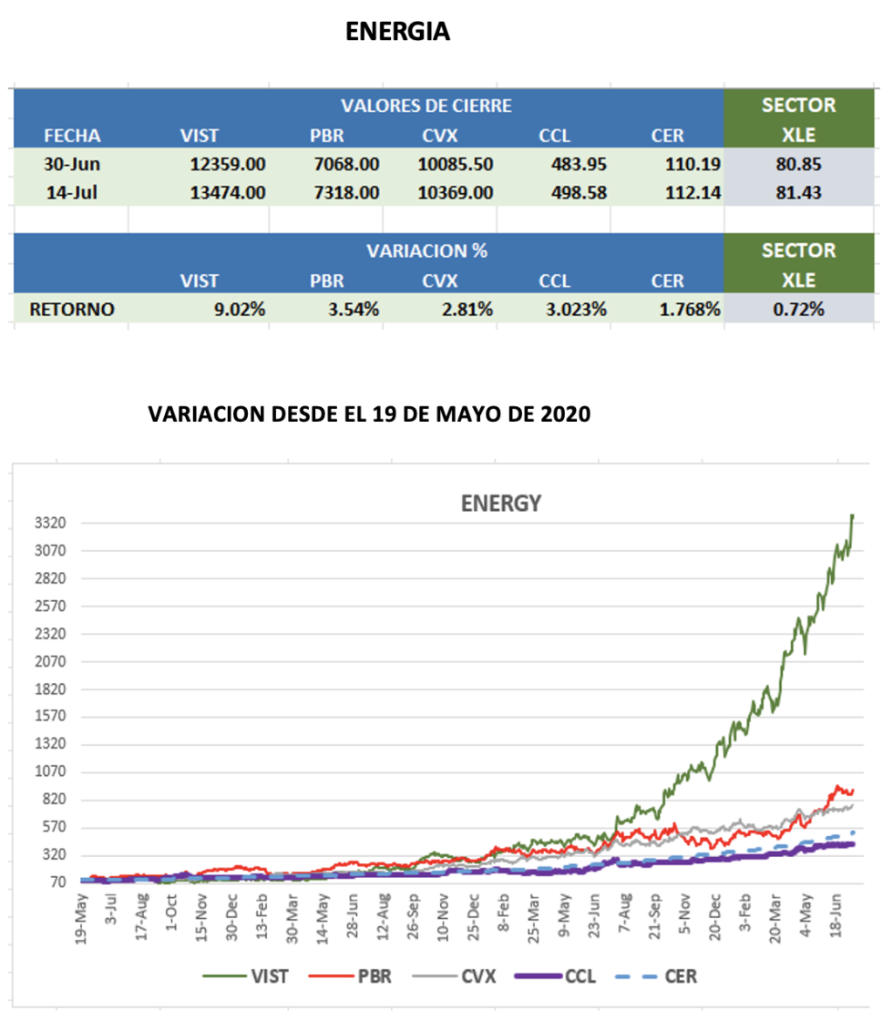 CEDEARs - Evolución semanal al 14 de julio 2023