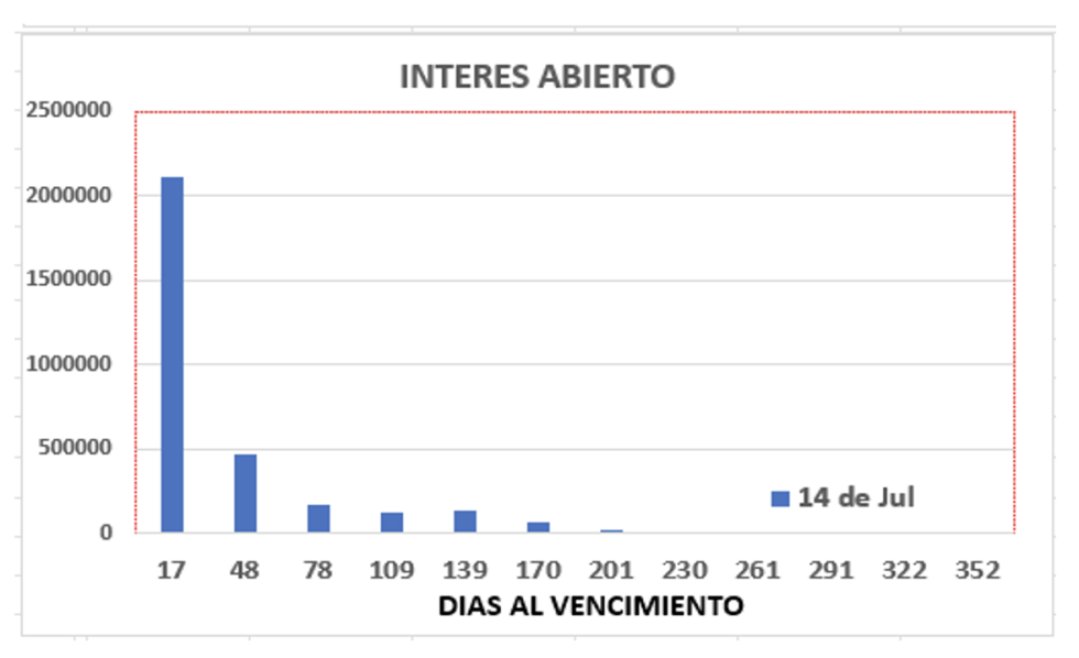 Evolución de las cotizaciones del dólar al 14 de julio 2023