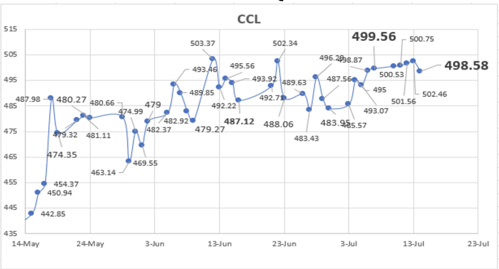 Evolución de las cotizaciones del dólar al 14 de julio 2023