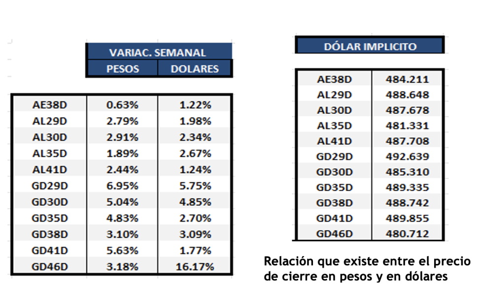Bonos argentinos en dólares al 14 de julio 2023