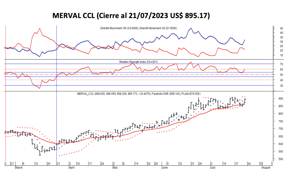 Indices bursátiles - MERVAL CCL al 21 de julio 2023