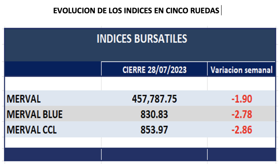 Indices bursátiles - Evolución semanal al 28 de julio 2023