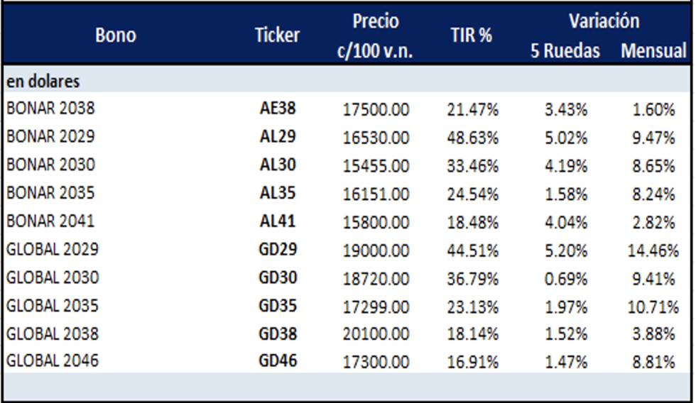 Bonos argentinos en dólares al 28 de julio 2023