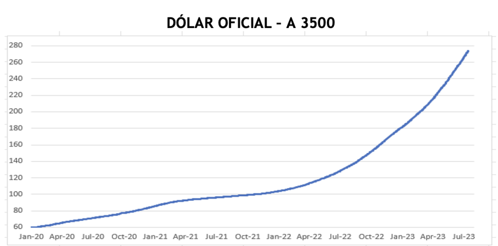 Evolución de las cotizaciones del dólar al 28 de julio 2023