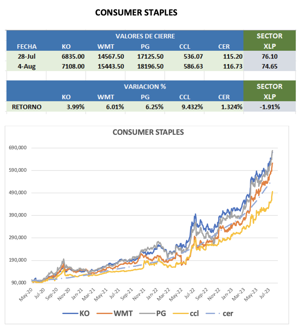 CEDEARs - Evolución semanal al 4 de agosto 2023