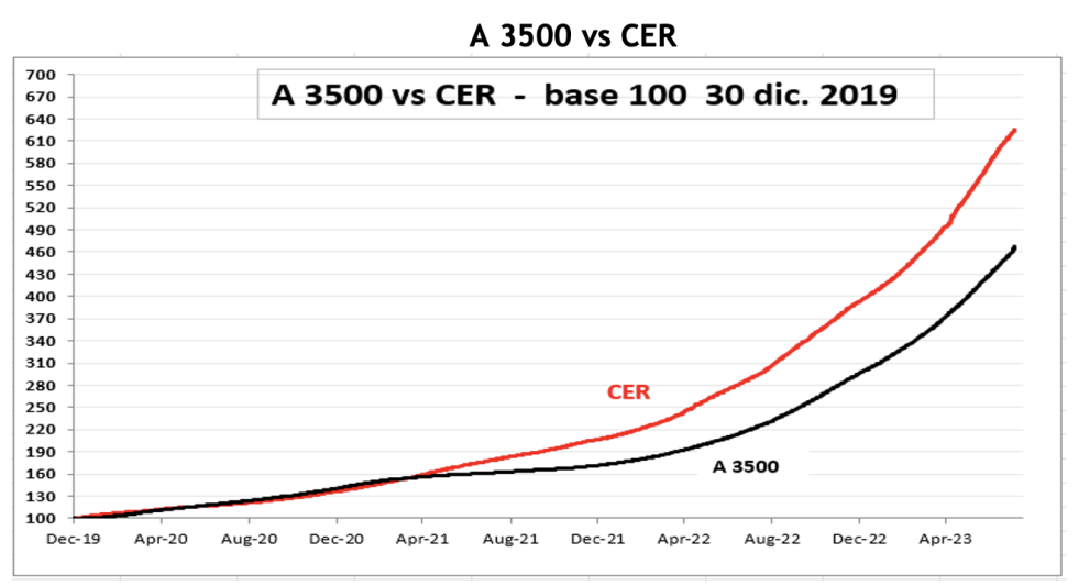 Evolución de las cotizaciones del dólar al 4 de agosto 2023