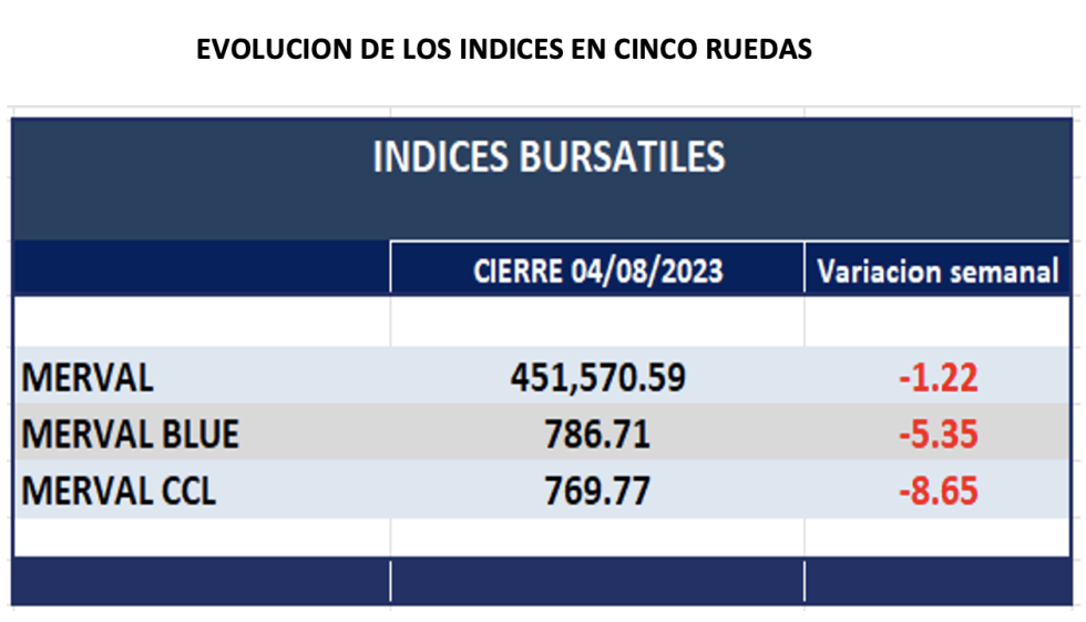 Indices bursátiles - Evolución semanal al 4 de agosto 2023