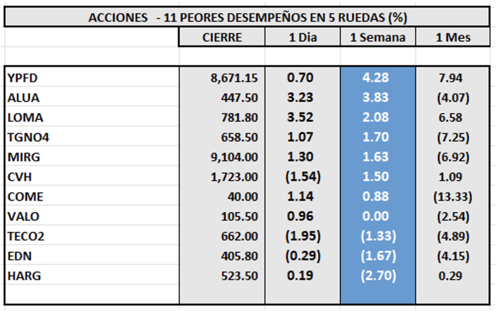 Indices bursátiles - Acciones de peor desempeño al 11 de agosto 2023