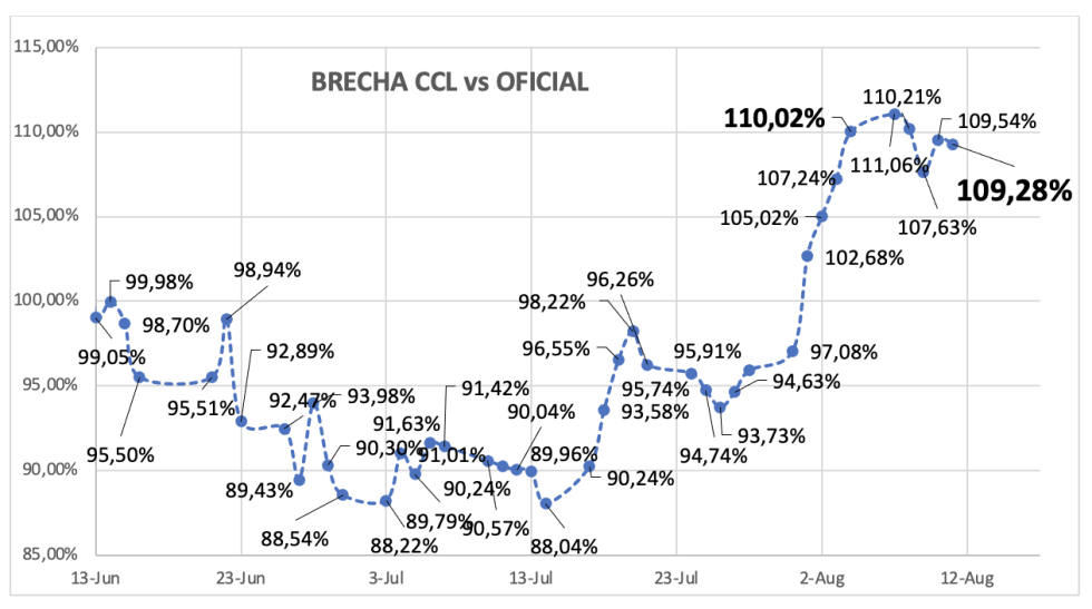 Evolucion de las cotizaciones del dólar al 11 de agosto 2023