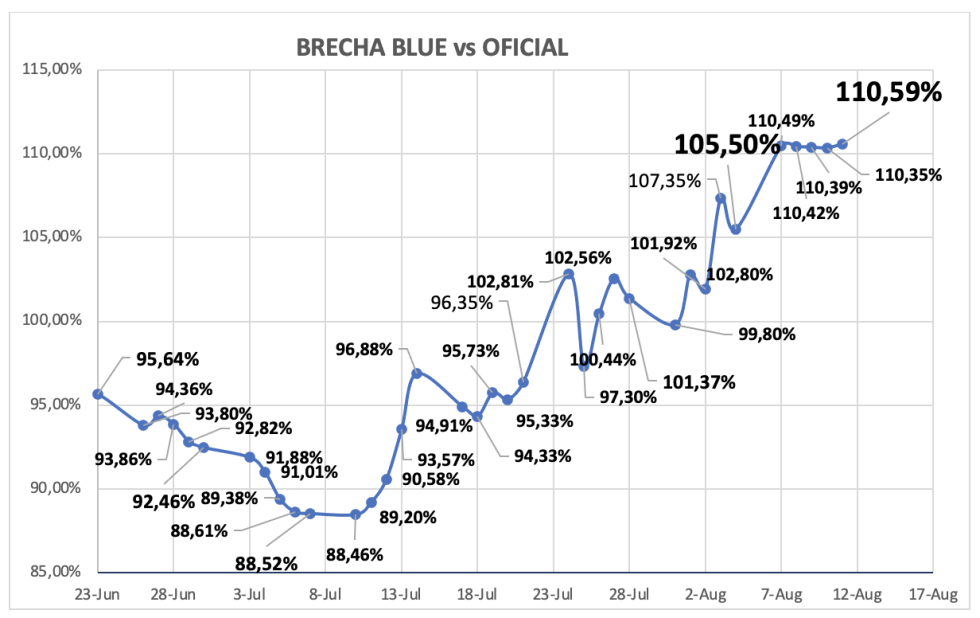 Evolucion de las cotizaciones del dólar al 11 de agosto 2023