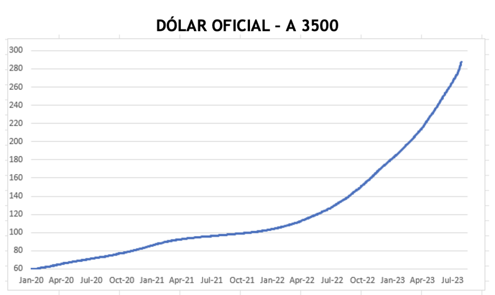 Evolucion de las cotizaciones del dólar al 11 de agosto 2023